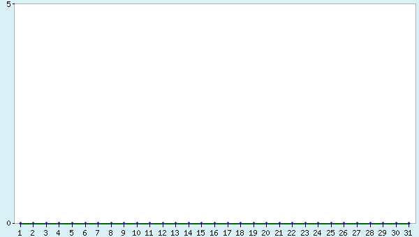 Weather In San Martin Base Climate Monitor On February 2024   Monitor Grafik.php